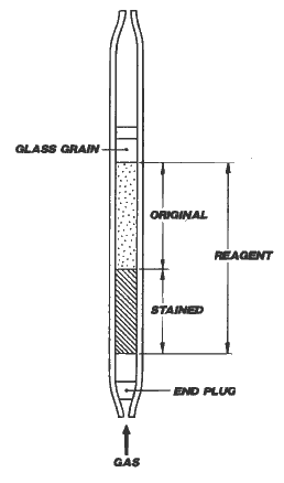 Principle of Kitagawa Gas Detector Tubes